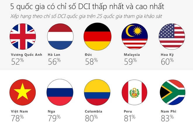 Việt Nam 'lọt' top 5 ứng xử kém văn minh trên Internet - 1