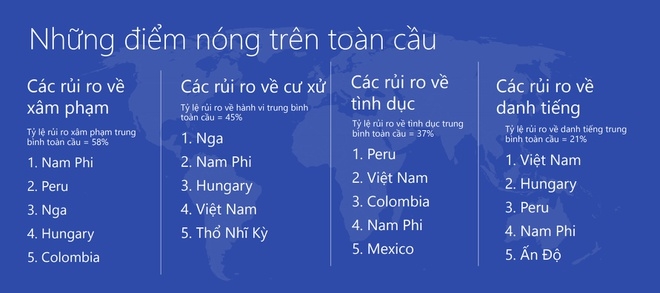 Việt Nam 'lọt' top 5 ứng xử kém văn minh trên Internet - 3