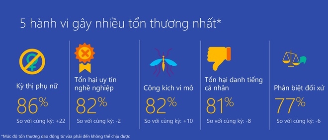 Việt Nam 'lọt' top 5 ứng xử kém văn minh trên Internet - 2